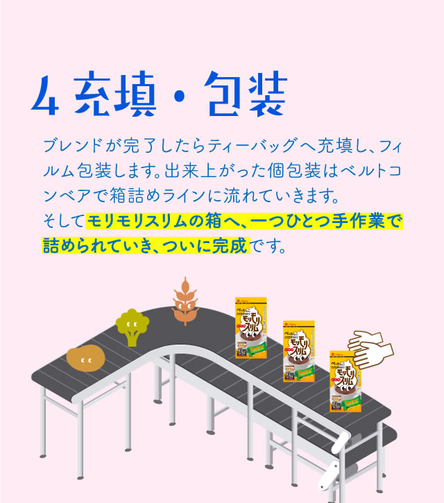 4充填・包装 ブレンドが完了したらティーバッグへ充填し、フィルム包装します。出来上がった個包装はベルトコンベアで箱詰めラインに流れていきます。そしてモリモリスリムの箱へ、一つひとつ手作業で詰められていき、ついに完成です。