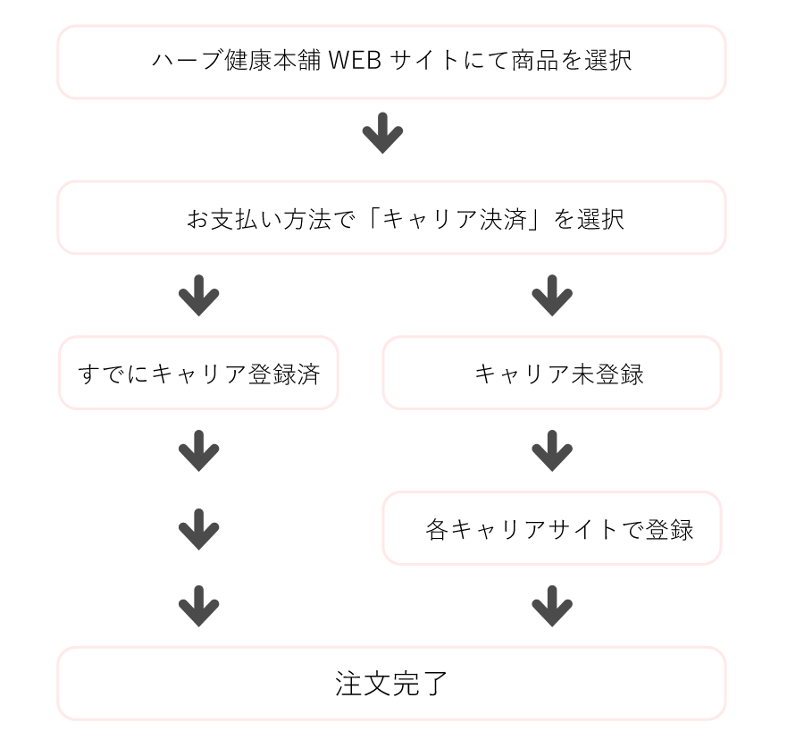 キャリア決済のご利用方法