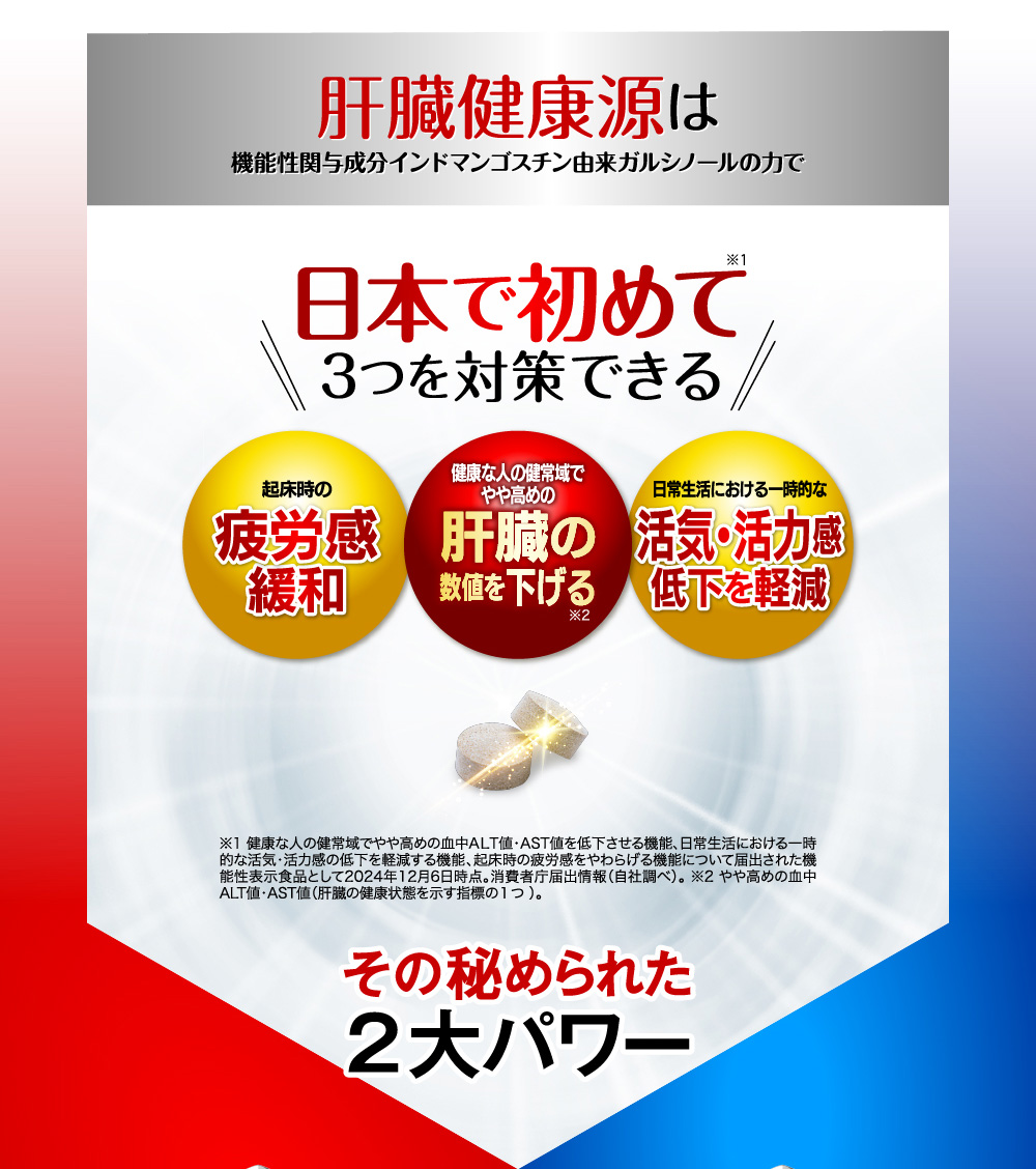 肝臓健康源は機能性関与成分インドマンゴスチン由来ガルシノールの力で 日本で初めて3つを対策できる | ・起床時の疲労感緩和 ・健康な人の健常域でやや高めの肝臓の数値を下げる※2 ・日常生活における一時的な活気・活力感低下を軽減 | ※1 健康な人の健常域でやや高めの血中ALT値・AST値を低下させる機能、日常生活における一時的な活気・活力感の低下を軽減する機能、起床時の疲労感をやわらげる機能について届出された機能性表示食品として2024年12月6日時点。消費者庁届出情報（自社調べ）。 ※2 やや高めの血中ALT値・AST値（肝臓の健康状態を示す指標の1つ ）。